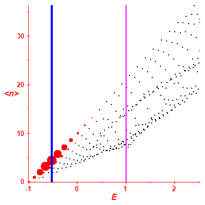 Peres lattice <N>